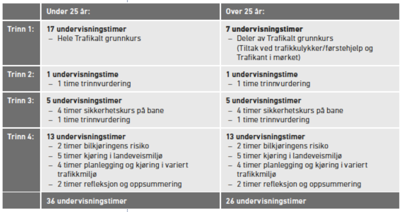 Obligatoriske timer førerkort